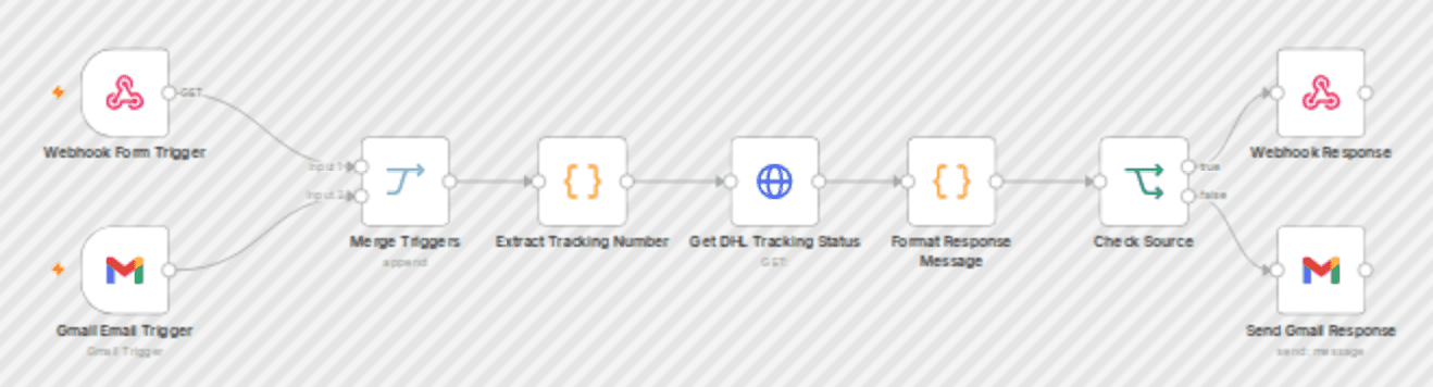 Automated DHL shipment tracking bot for web forms and email inquiries workflow diagram
