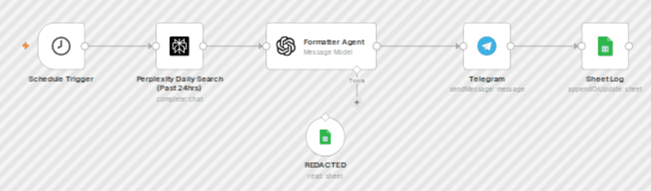 Automate daily AI news with Perplexity Sonar Pro (via Telegram) workflow diagram