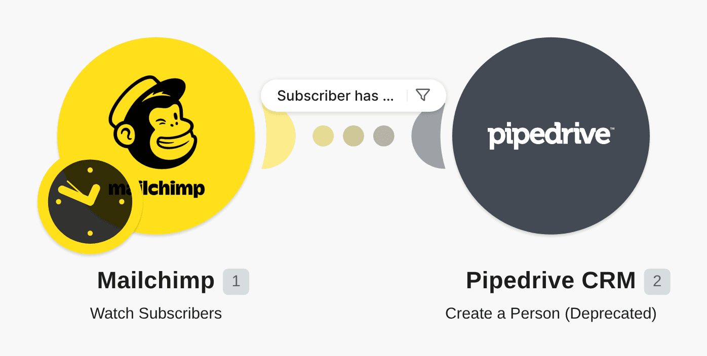 Add people on Pipedrive from Mailchimp subscribers with specific tags workflow diagram