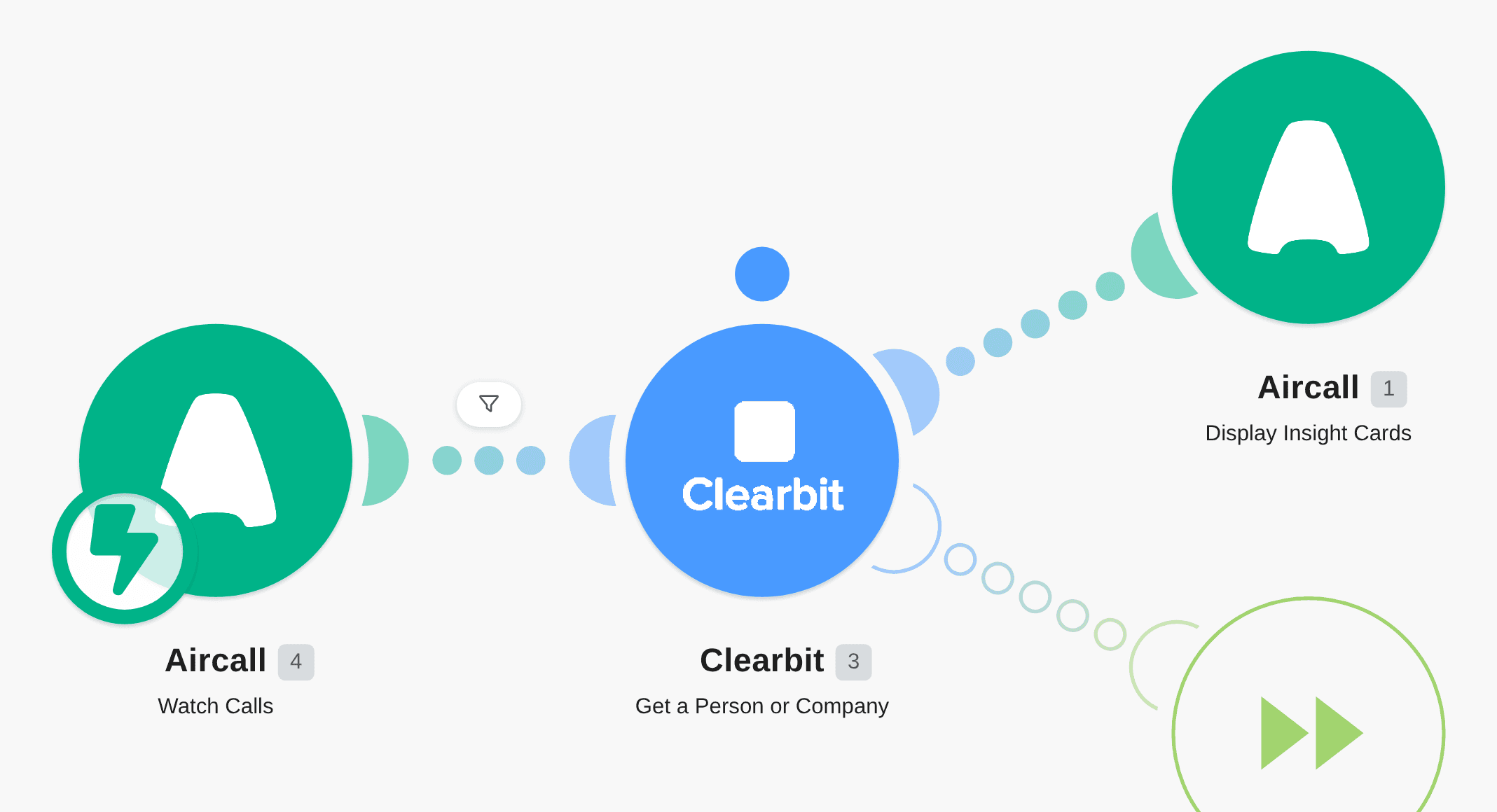 Display contextual information to your Aircall agents with Clearbit workflow diagram