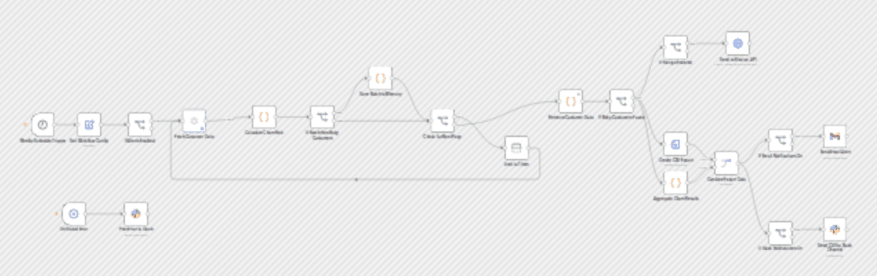Score Shopify customer churn risk and sync results to Klaviyo, Slack, and Gmail workflow diagram