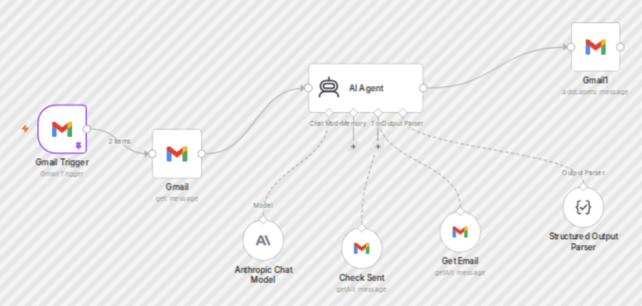 Gmail AI Email Manager workflow diagram