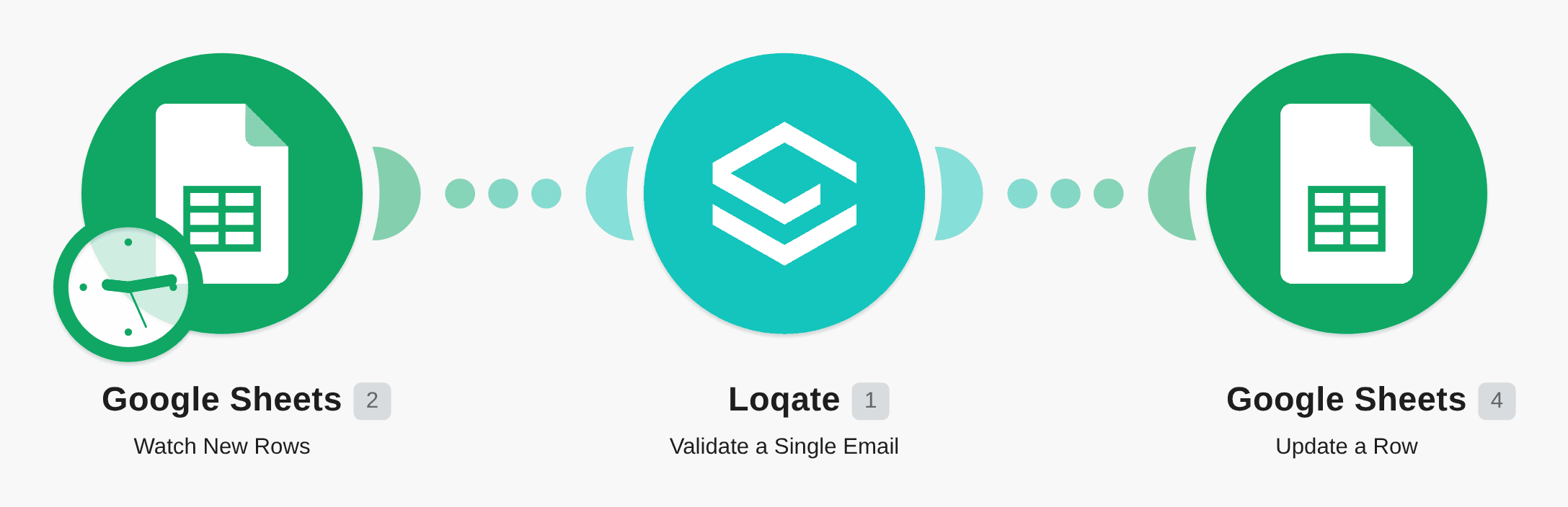 Update emails from a Google Sheet with email status using Loqate workflow diagram