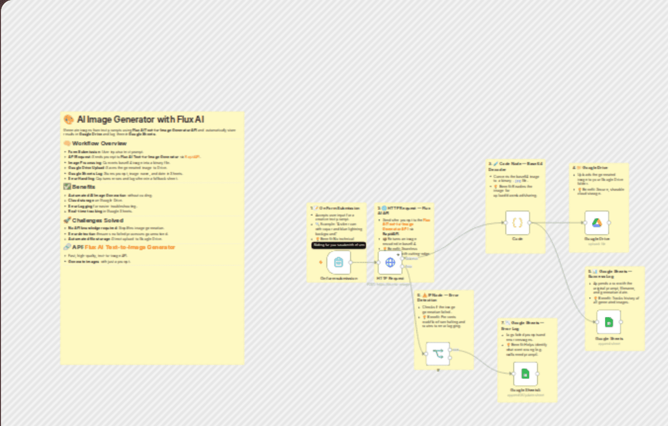 Text-to-image generation with Flux AI, Google Drive storage & sheets logging workflow diagram