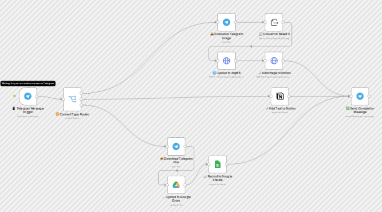 One-way sync between Telegram, Notion, Google Drive, and Google Sheets workflow diagram