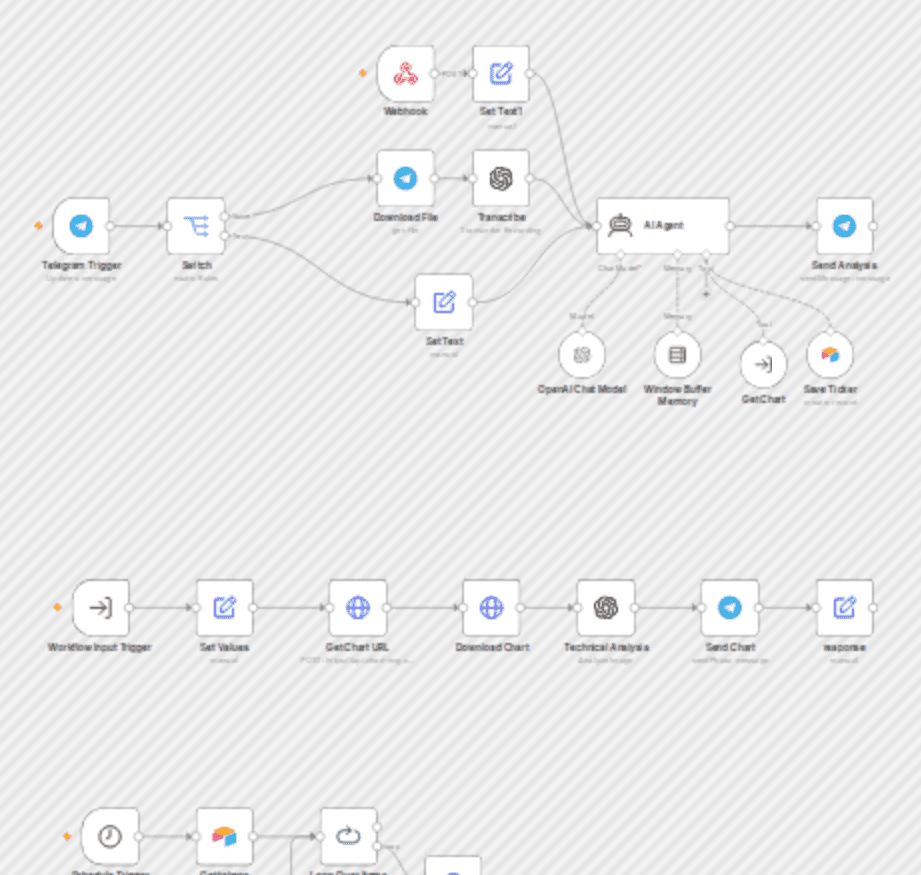 Technical stock analysis with Telegram, Airtable and a GPT-powered AI agent workflow diagram