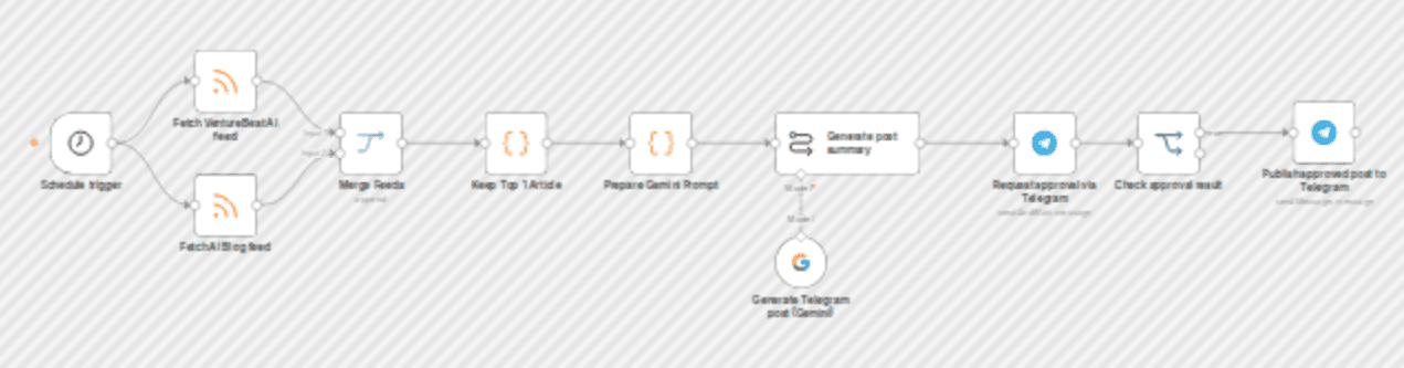 Post AI news to Telegram with Google Gemini and human approval workflow diagram