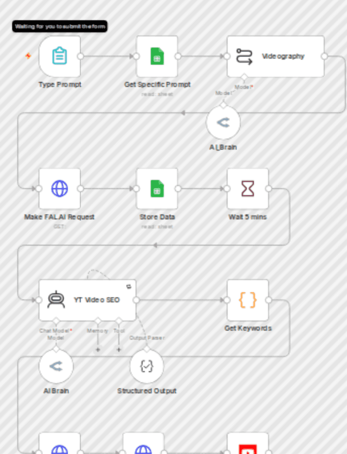 Post AI videos to YouTube with Fal AI Veo3, Google Sheets, and YouTube API workflow diagram