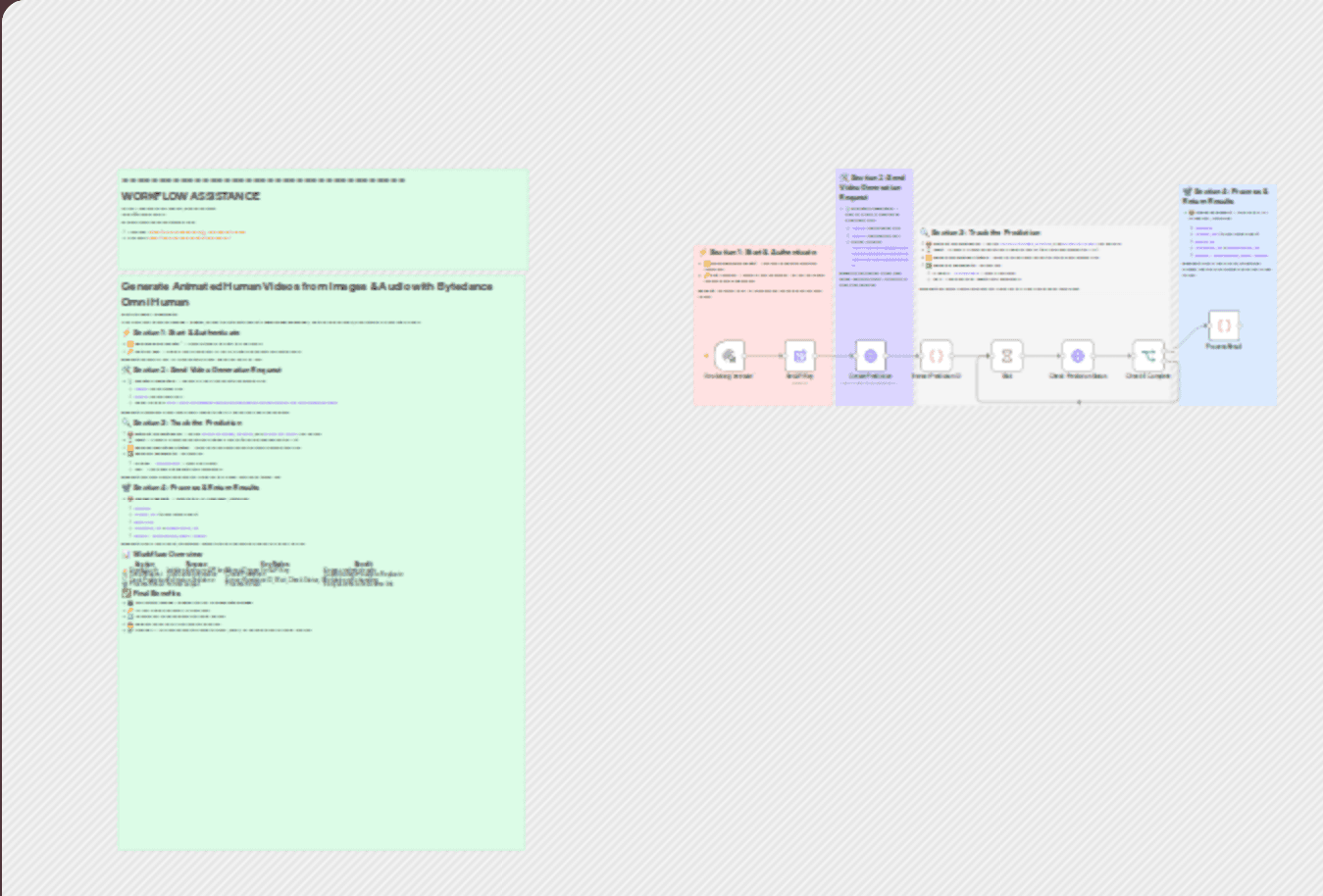 Generate animated human videos from images & audio with Bytedance Omni Human workflow diagram