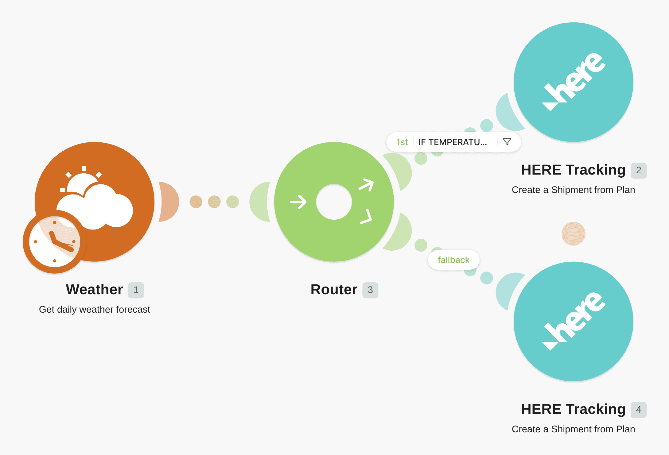 Create HERE Tracking shipments depending on the weather conditions workflow diagram