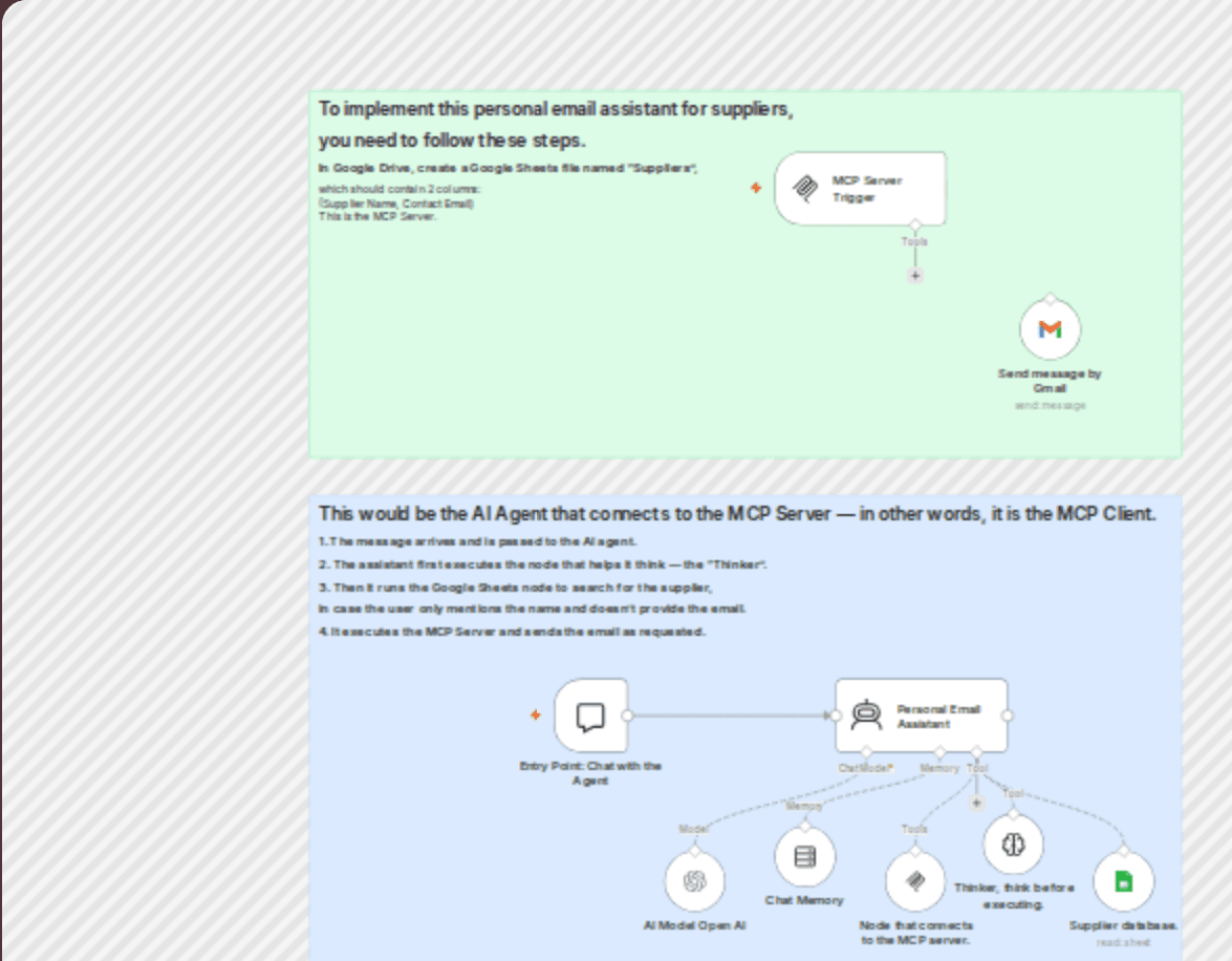 Automated email assistant for suppliers using OpenAI and Google Sheets workflow diagram