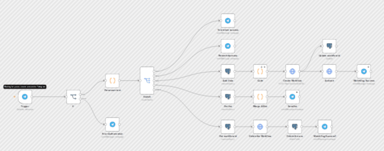 Create dynamic crypto market monitors with Gemini AI and Telegram Bot workflow diagram