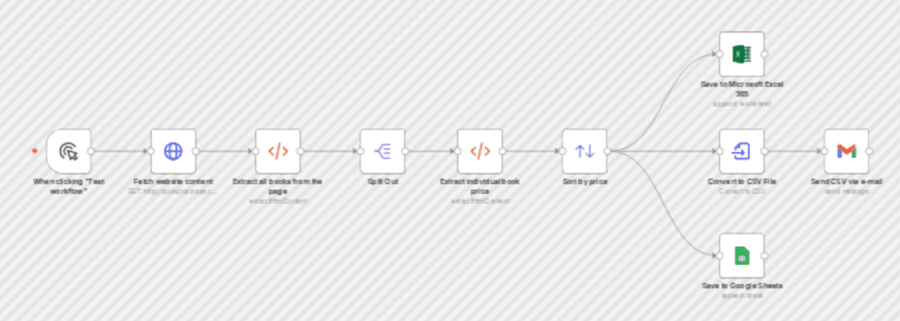 Automated web scraping: email a CSV, save to Google Sheets & Microsoft Excel workflow diagram