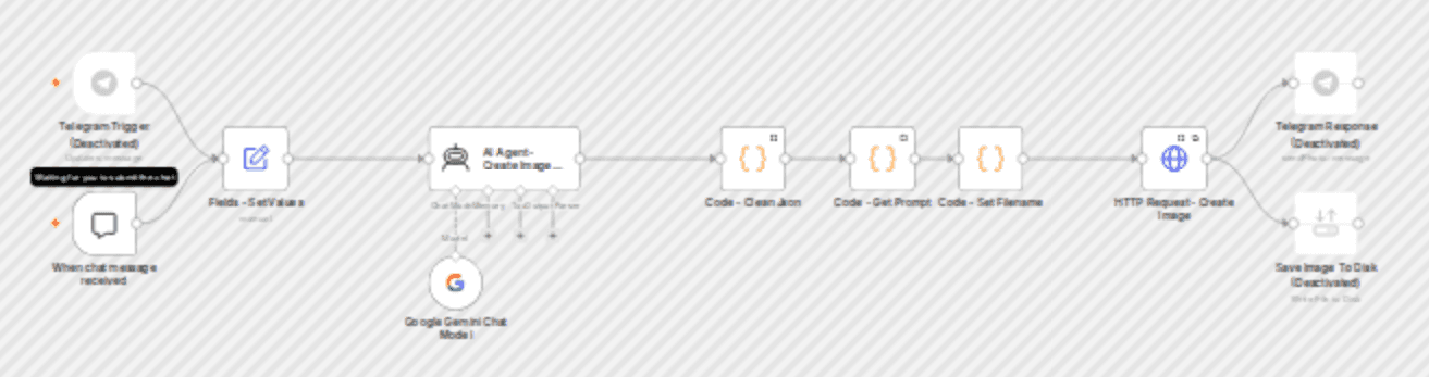 Free AI image generator - n8n automation workflow with Gemini/ChatGPT workflow diagram