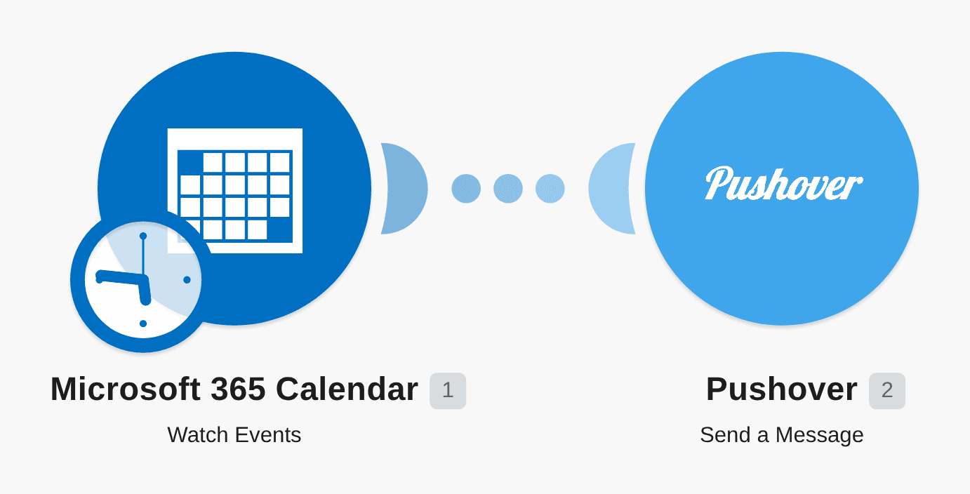 Send Pushover messages for new Microsoft 365 Calendar events workflow diagram