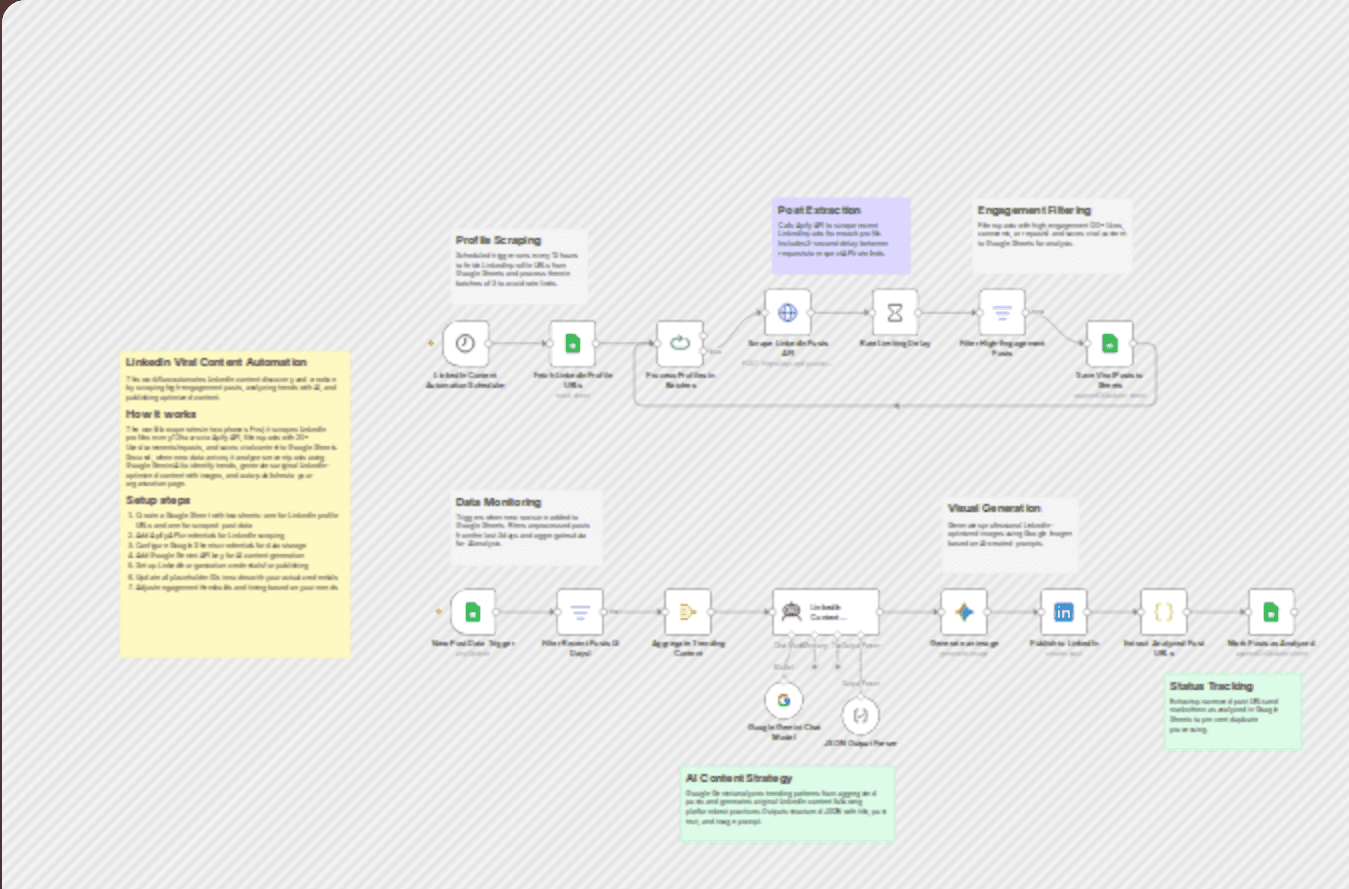 Scrape high-engagement LinkedIn posts and auto-post with Gemini images workflow diagram