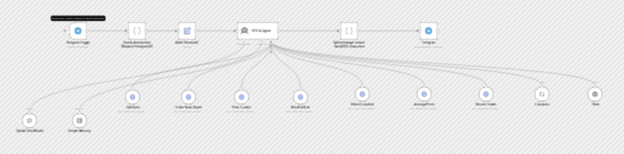Analyze cryptocurrency market data with HTX API, GPT-4o and Telegram workflow diagram