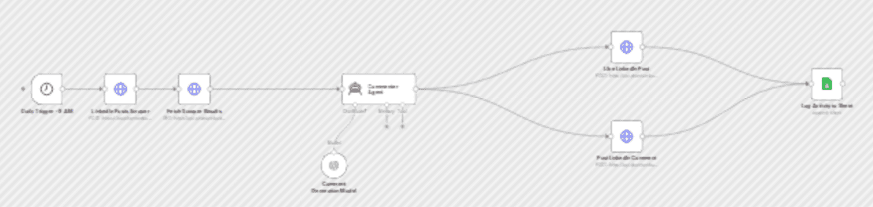 Automate LinkedIn engagement with Phantombuster, OpenAI GPT & Google Sheets tracking workflow diagram