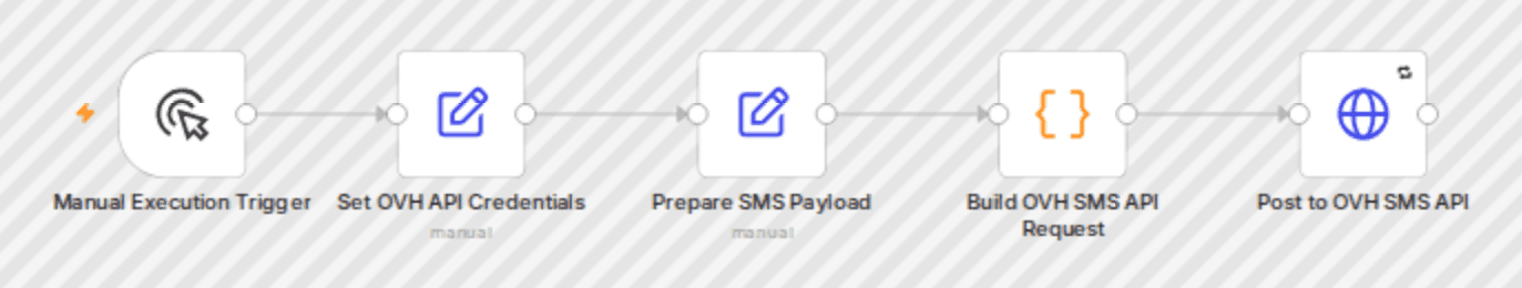 Send transactional SMS with the OVHcloud SMS API workflow diagram