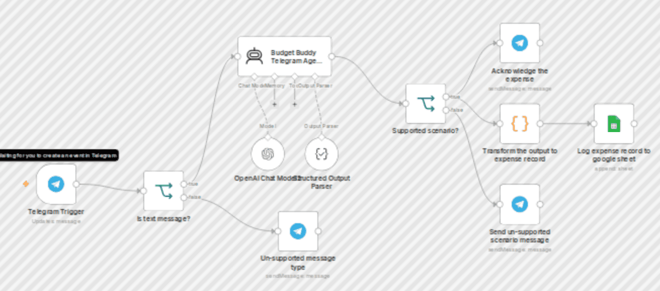 Track expenses from Telegram to Google Sheets with GPT-4.1 Mini workflow diagram