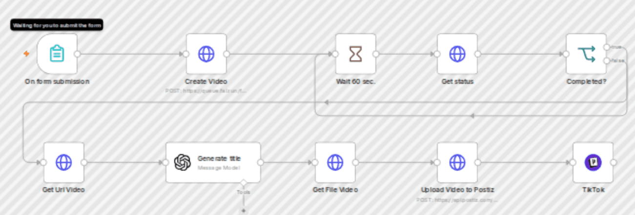 Generate Funny AI Videos with Sora 2 and Auto-Publish to TikTok workflow diagram
