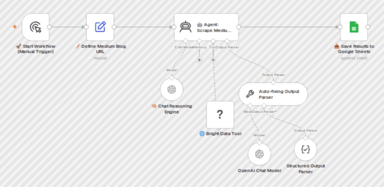 Track brand mentions with sentiment analysis using Bright Data & OpenAI workflow diagram