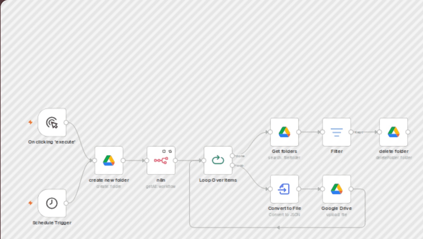 Backup all n8n workflows to Google Drive every 4 hours workflow diagram