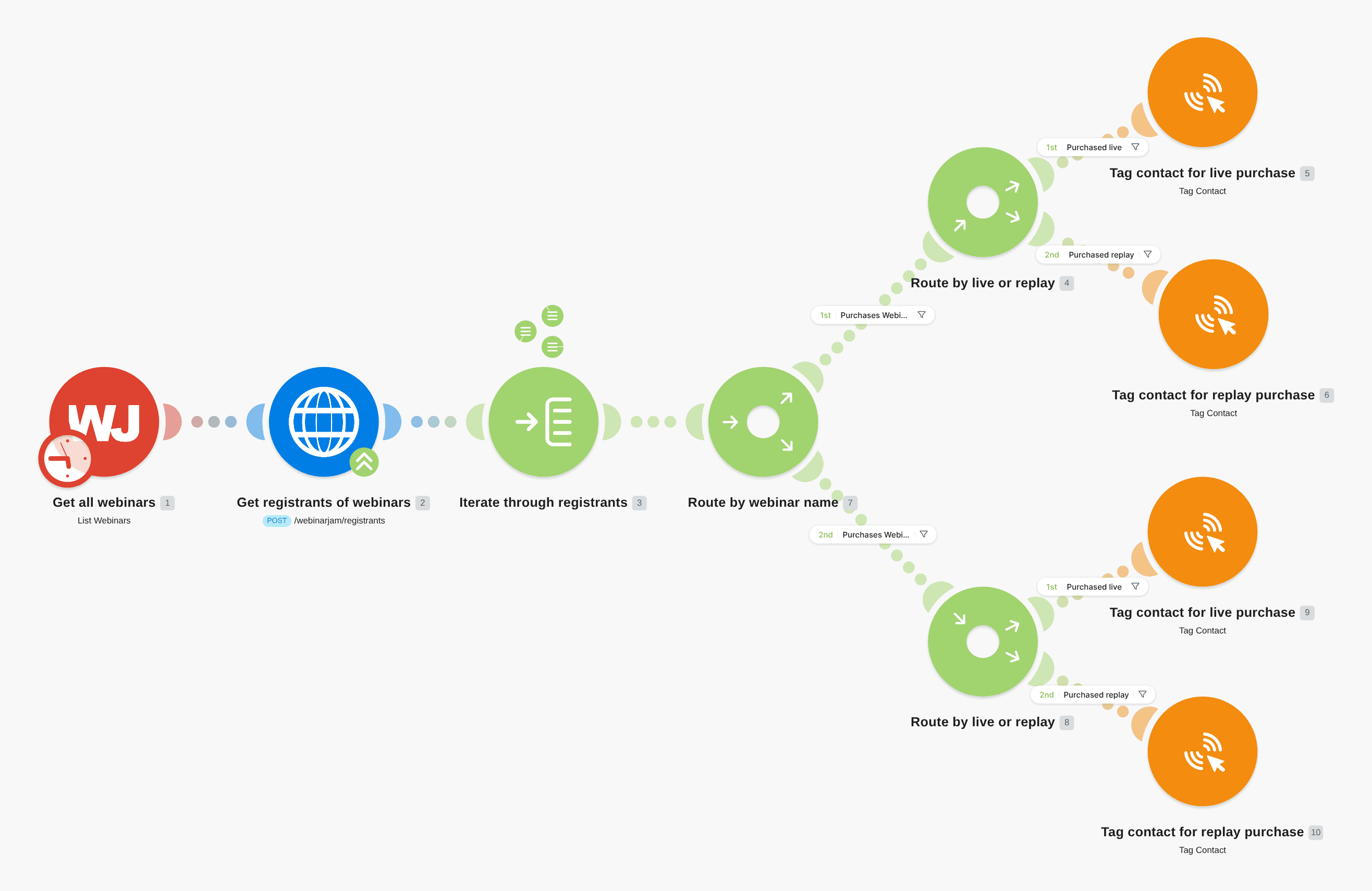 Tag WebinarJam Purchasers in KlickTipp workflow diagram