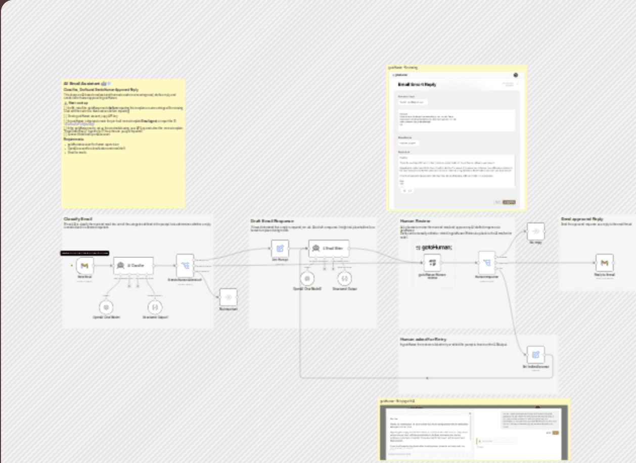 Classify emails and send replies with GPT-4o and gotoHuman for supervision workflow diagram