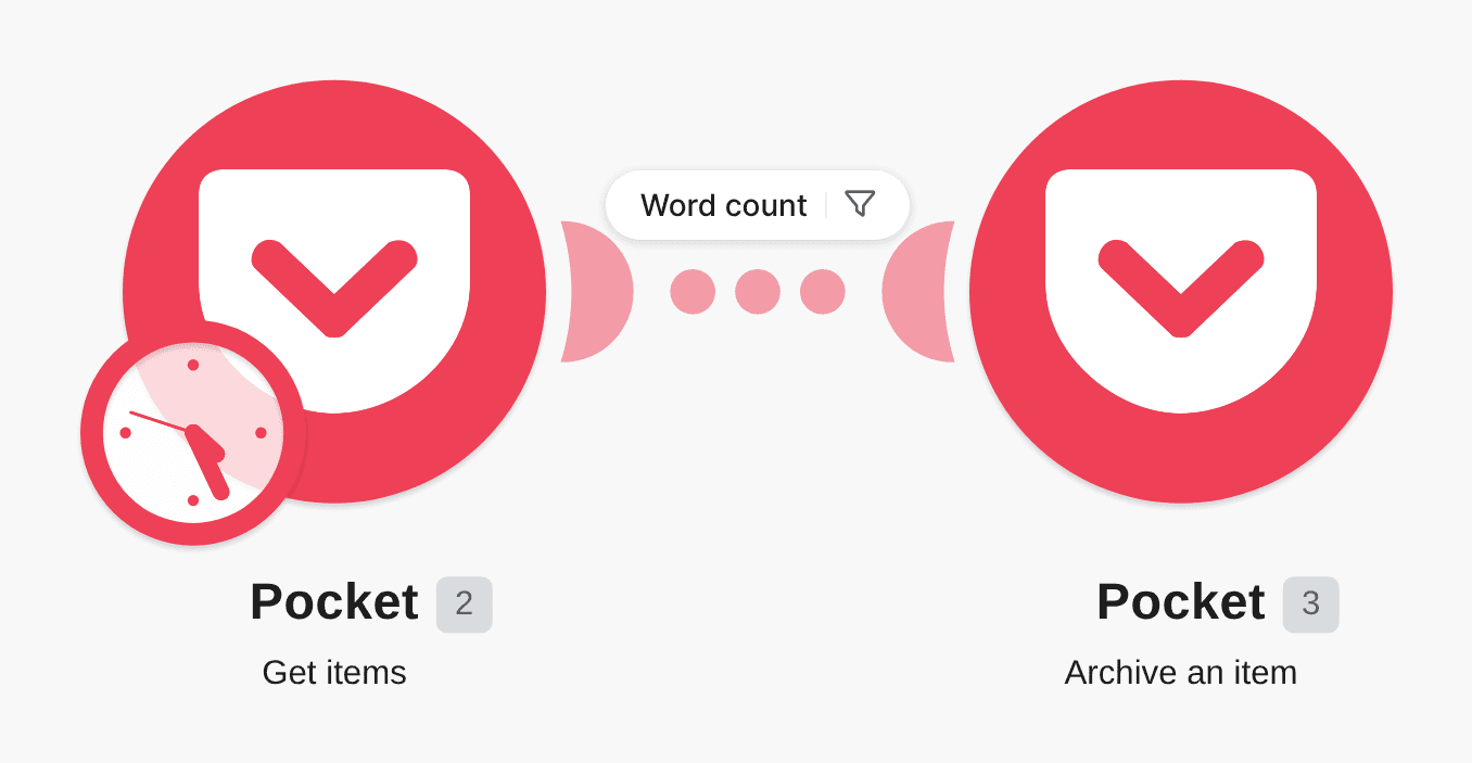 Archive Pocket items that contain more than a specified number of words workflow diagram
