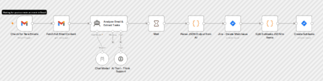 AI-powered email to Jira ticket creation with Llama 3.2 workflow diagram