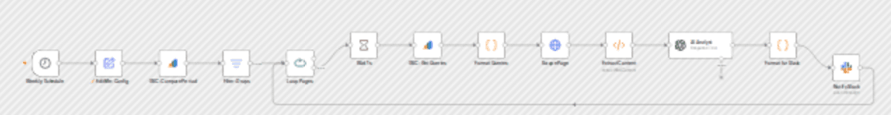 Auto-audit SEO traffic drops with AI & Google Search Console to Slack workflow diagram