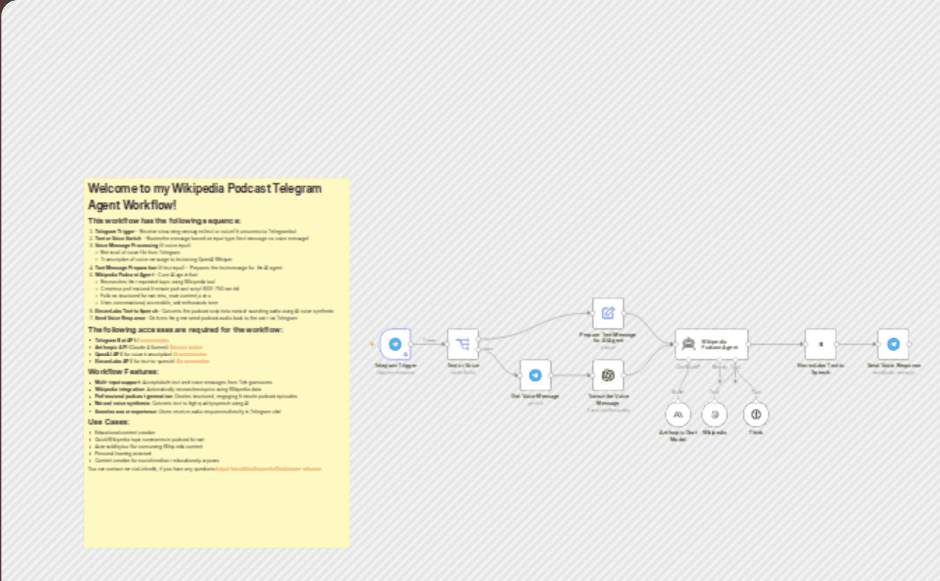 Wikipedia podcast generator - AI-powered voice content creator via Telegram workflow diagram