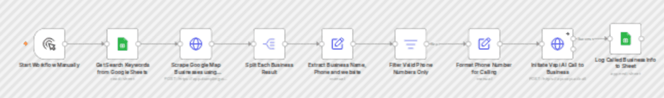 Cold outreach automation: Scrape local leads with Dumpling AI & call via Vapi workflow diagram