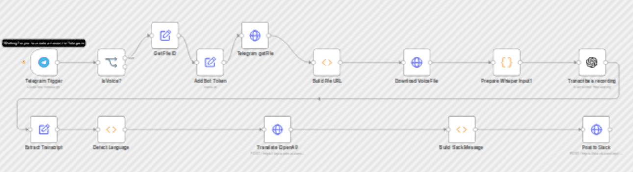 Voice translator bridge (Telegram → Slack) with GPT-4o-mini + Whisper workflow diagram