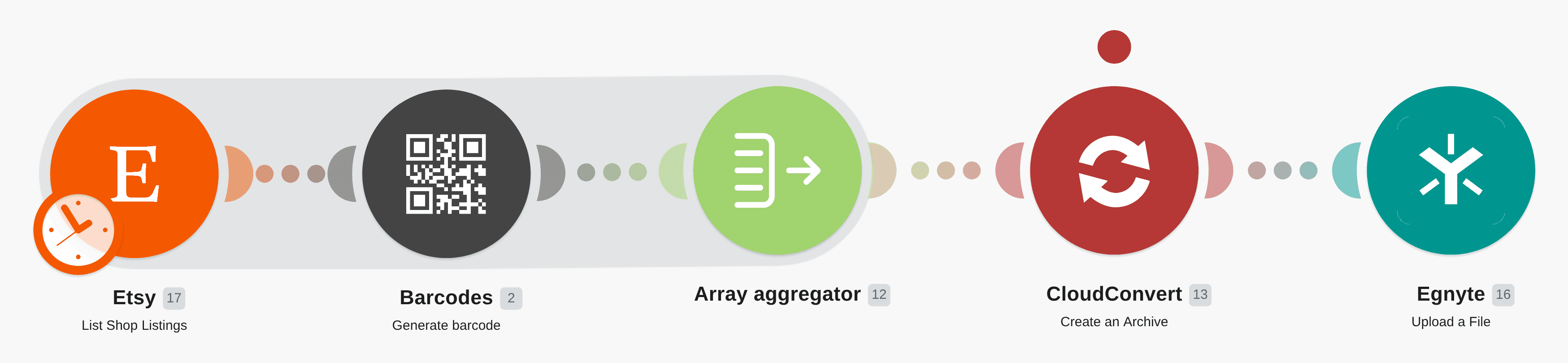 Create bar codes for listings on Etsy and upload them as a zip file to Egnyte workflow diagram