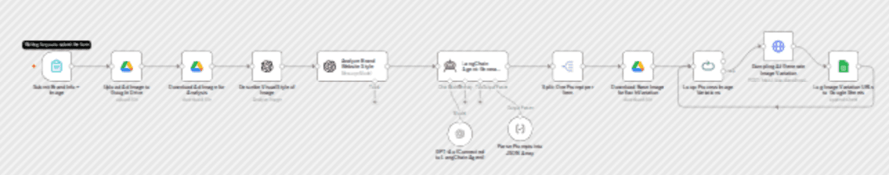 Generate ad image variations using GPT-4, Dumpling AI & Google Drive workflow diagram