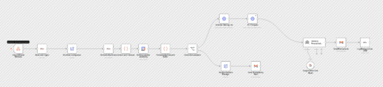 Automate lead meeting scheduling with Zoho CRM, Google Calendar & Gemini AI workflow diagram