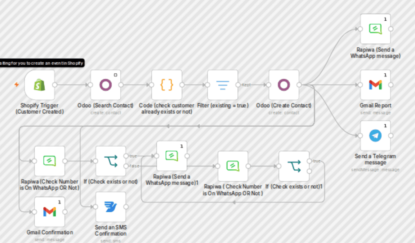 Sync new Shopify customers to Odoo and notify via Gmail, SMS, WhatsApp and Telegram workflow diagram