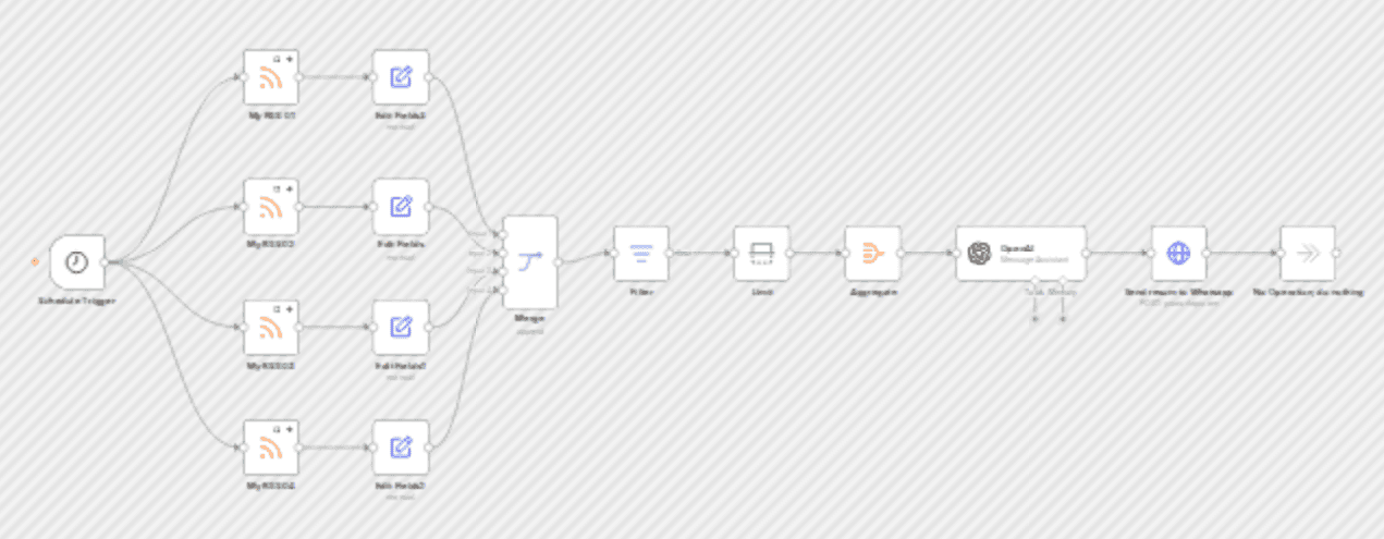 Daily news digest: summarize RSS feeds with OpenAI and deliver to WhatsApp workflow diagram
