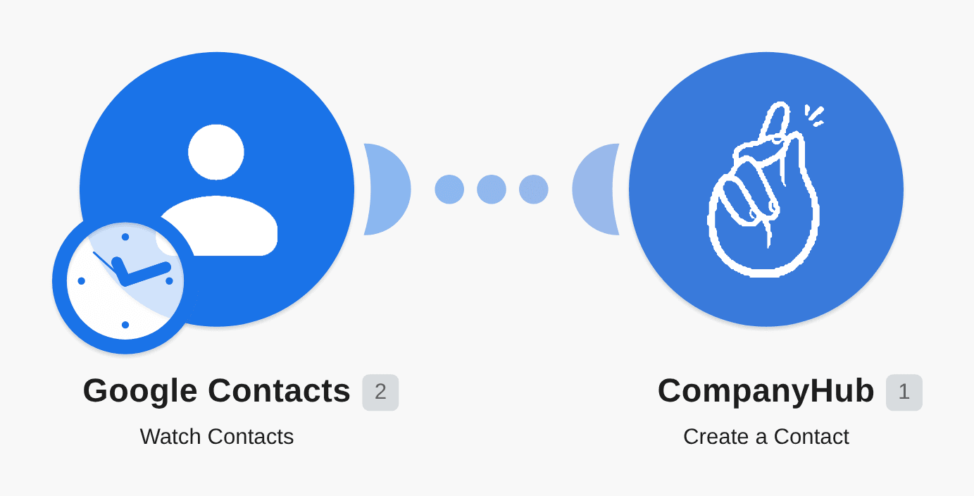 Add a new Google Contact to CompanyHub workflow diagram