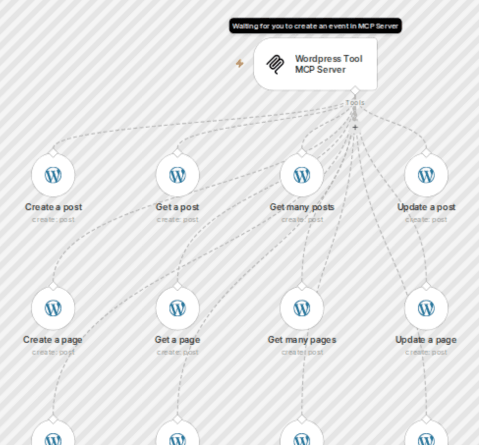 Create, update posts π οΈ Wordpress tool MCP server πͺ all 12 operations workflow diagram