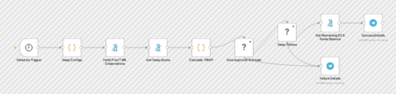 Automate token purchases with dollar cost averaging on Uniswap V3 & 1Shot API workflow diagram