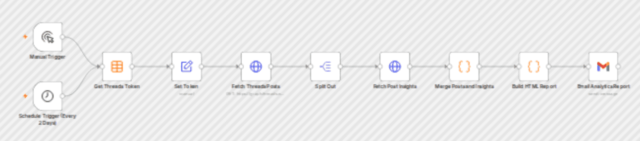 Fetch Threads analytics for your latest posts and email an HTML report workflow diagram