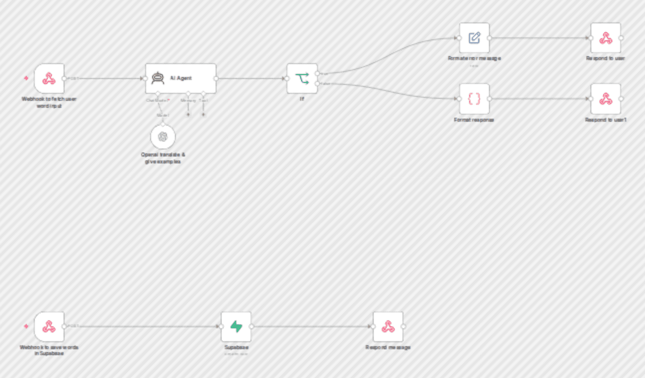 Create literary English/German to Chinese dictionary with GPT-4o-mini & Supabase workflow diagram