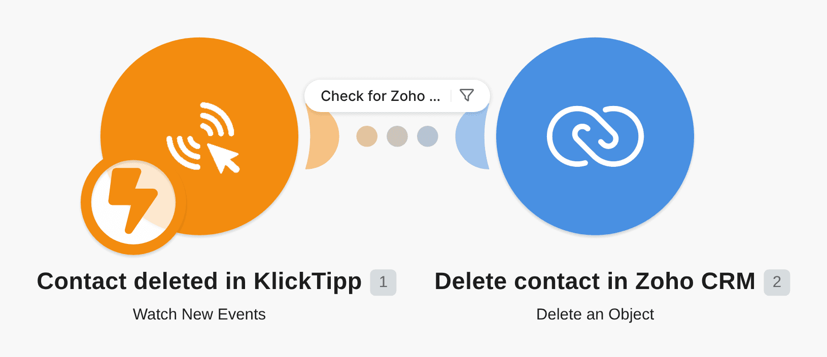 Delete contacts from KlickTipp in Zoho CRM workflow diagram