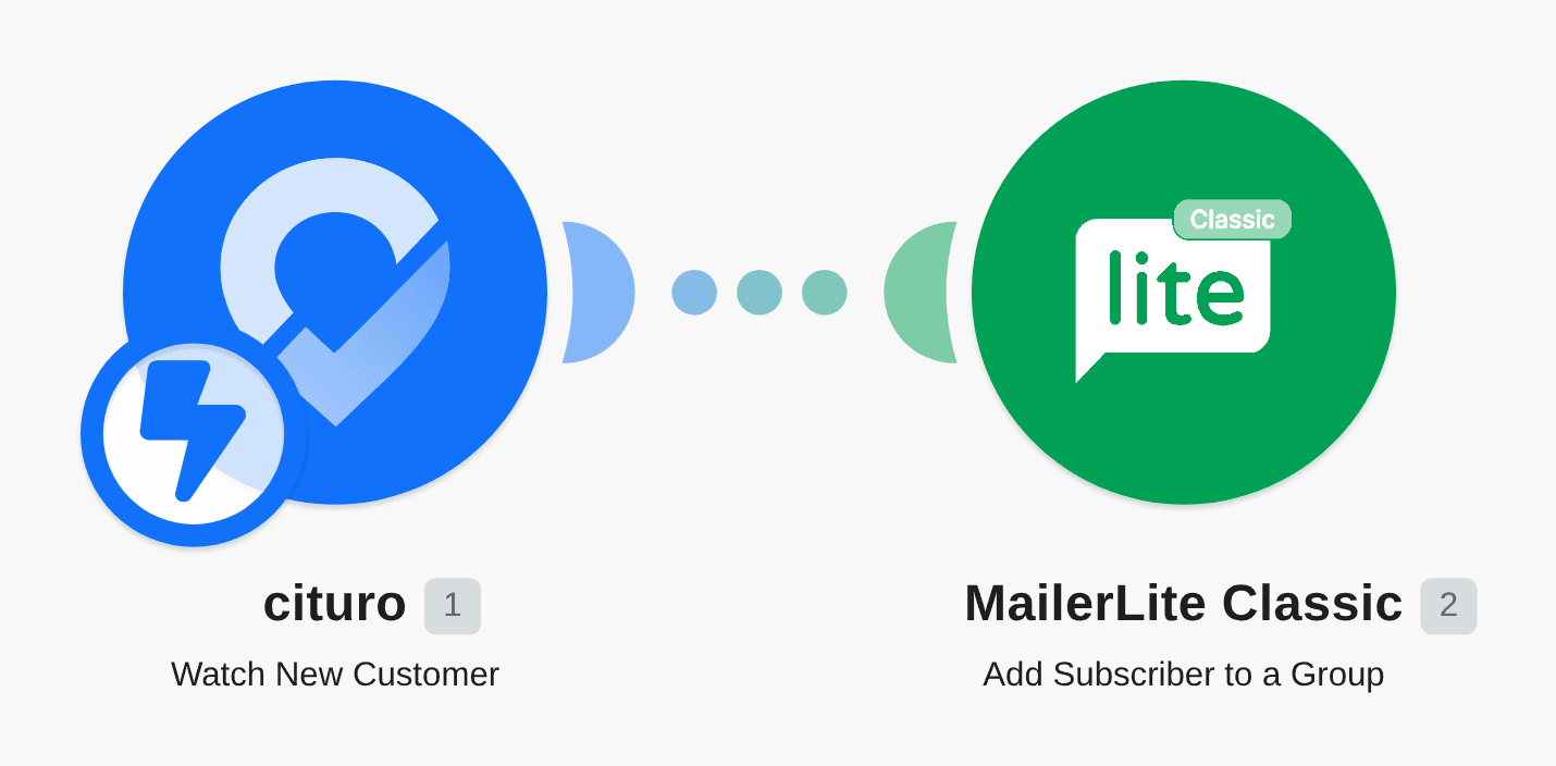 Create or update MailerLite subscribers from new cituro customers workflow diagram