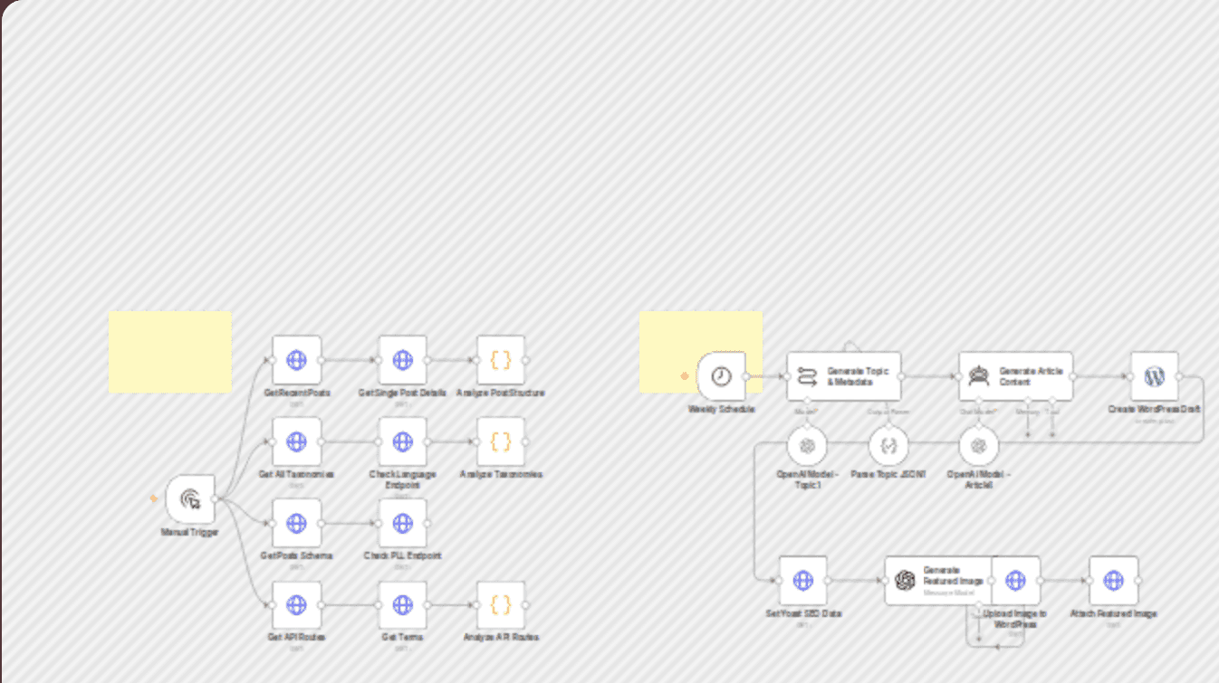 Generate multiple languange blogpost with OpenAI, support Yoast & Polylang workflow diagram