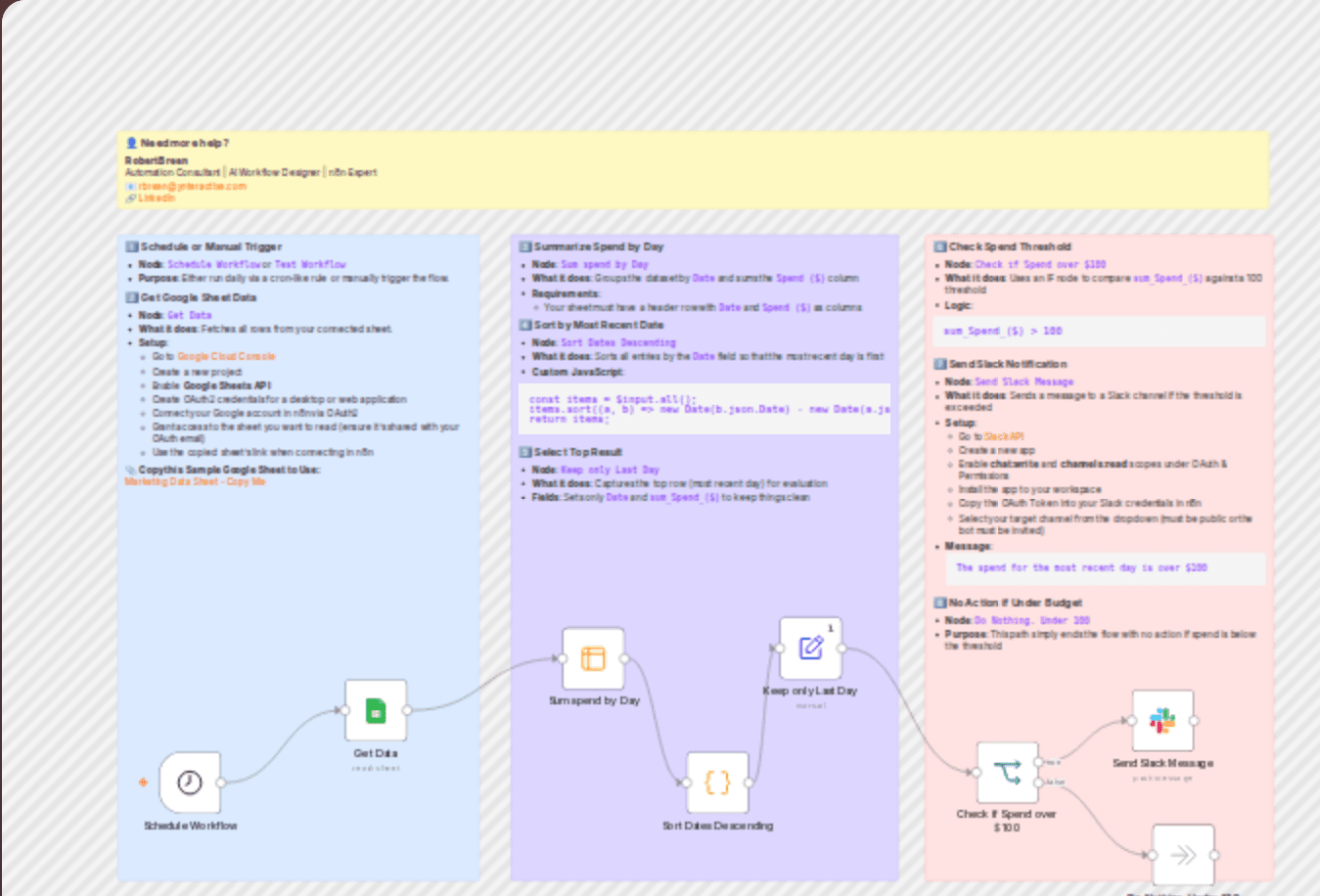 Daily ad spend monitoring with Google Sheets and Slack threshold alerts workflow diagram
