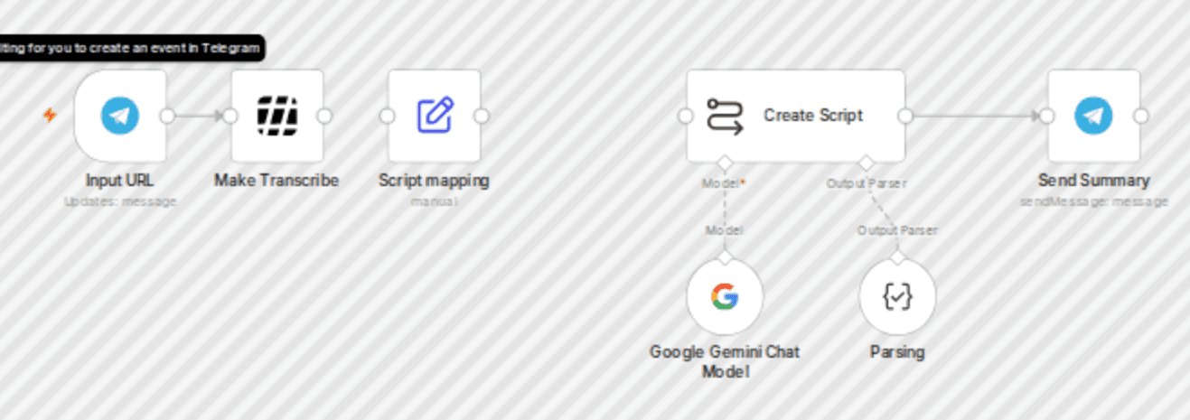 Create YouTube shorts scripts from video links with Gemini AI and Telegram workflow diagram
